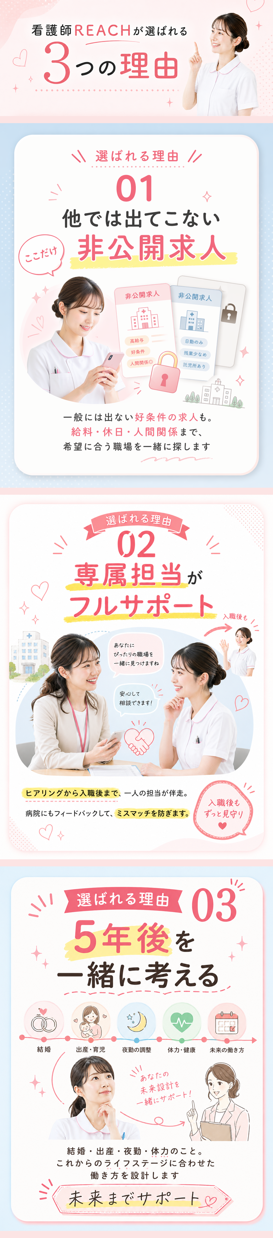 看護師REACHが選ばれる3つの理由：非公開求人 / 専属担当がフルサポート / 5年後を一緒に考える